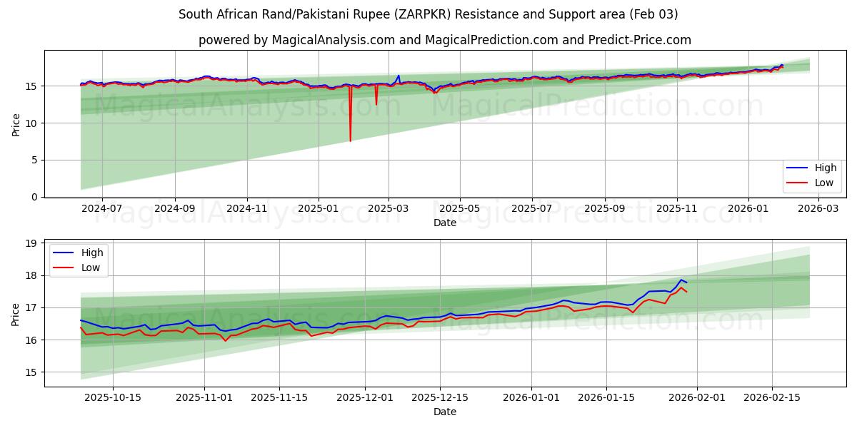  Rand sud-africain/Roupie pakistanaise (ZARPKR) Support and Resistance area (02 Feb) 