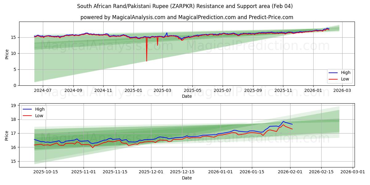  南非兰特/巴基斯坦卢比 (ZARPKR) Support and Resistance area (03 Feb) 