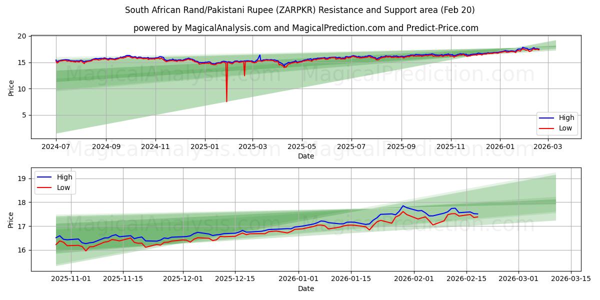  Güney Afrika Randı/Pakistan Rupisi (ZARPKR) Support and Resistance area (19 Feb) 