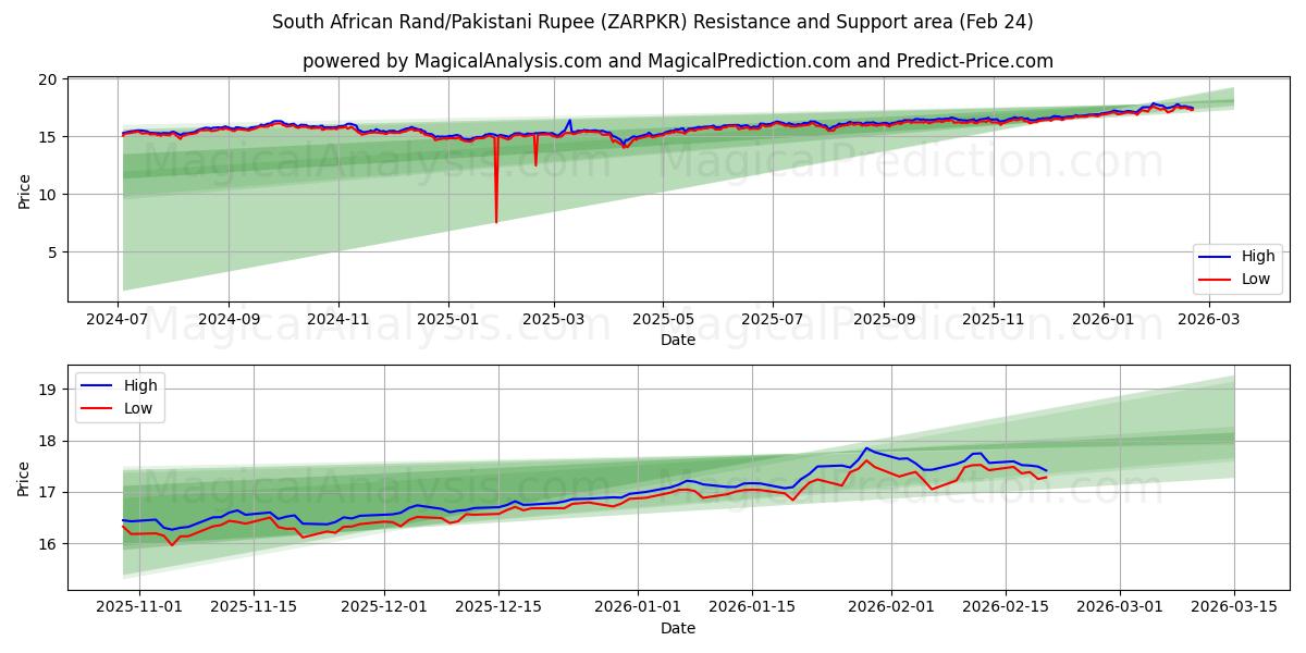  Etelä-Afrikan rand / Pakistanin rupia (ZARPKR) Support and Resistance area (23 Feb) 