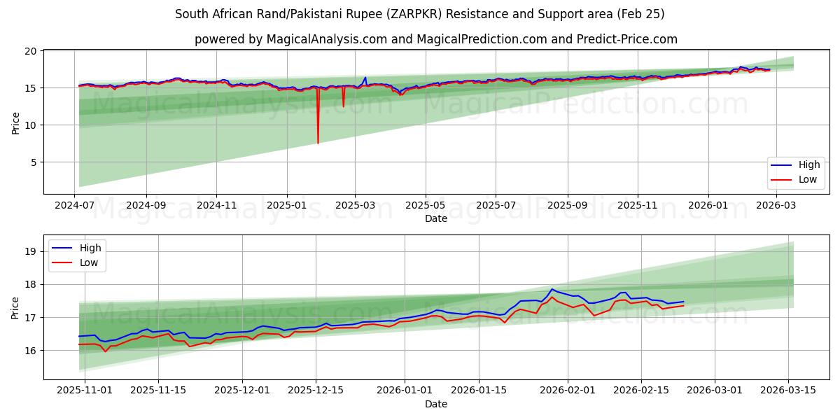  راند جنوب أفريقي/روبية باكستانية (ZARPKR) Support and Resistance area (24 Feb) 