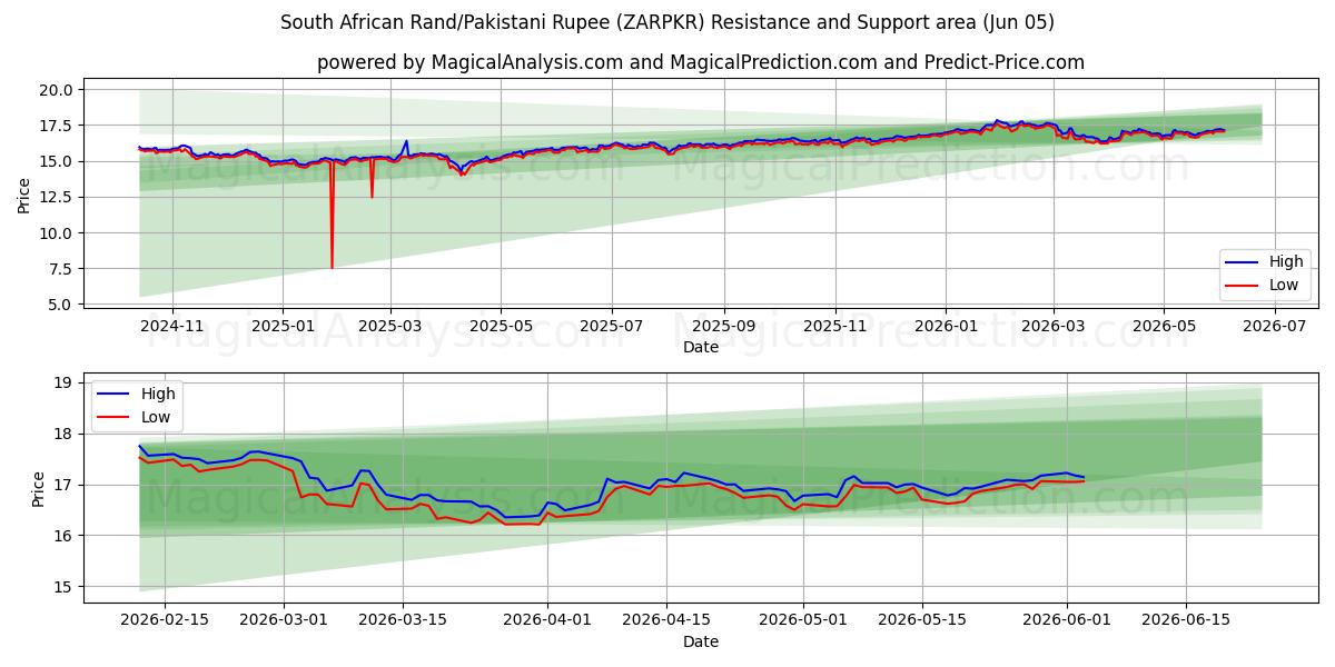  Южноафриканский рэнд/Пакистанская рупия (ZARPKR) Support and Resistance area (02 Jun) 