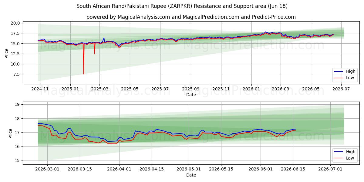  Südafrikanischer Rand/Pakistanische Rupie (ZARPKR) Support and Resistance area (11 Jun) 