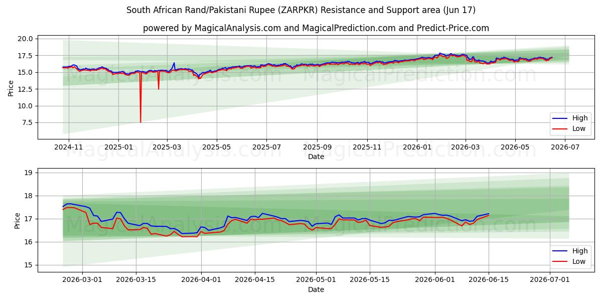  Rand sud-africain/Roupie pakistanaise (ZARPKR) Support and Resistance area (16 Jun) 