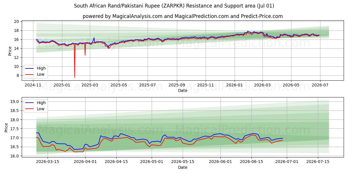  راند جنوب أفريقي/روبية باكستانية (ZARPKR) Support and Resistance area (30 Jun) 