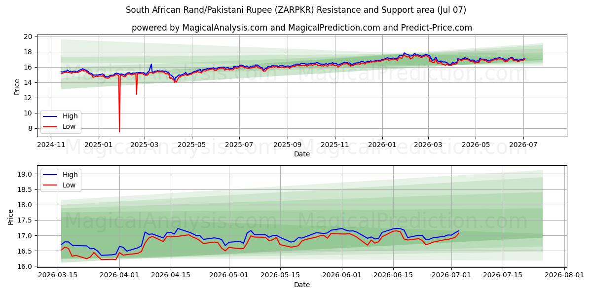  Rand sud-africain/Roupie pakistanaise (ZARPKR) Support and Resistance area (06 Jul) 