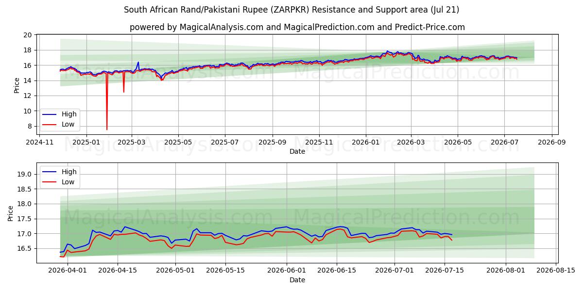  Güney Afrika Randı/Pakistan Rupisi (ZARPKR) Support and Resistance area (17 Jul) 