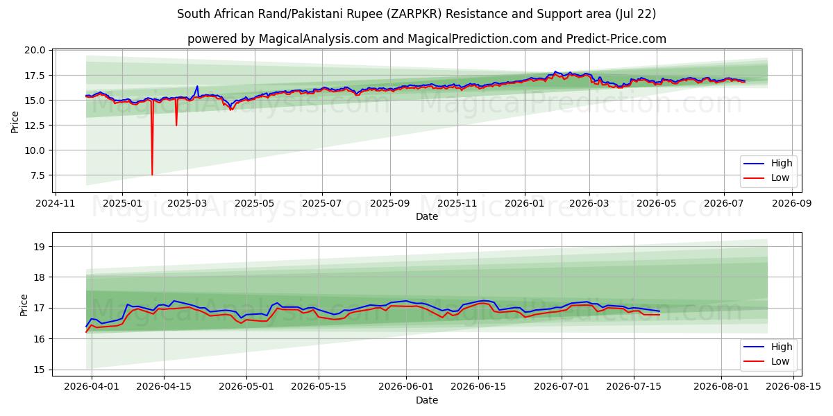  راند آفریقای جنوبی/روپیه پاکستان (ZARPKR) Support and Resistance area (21 Jul) 