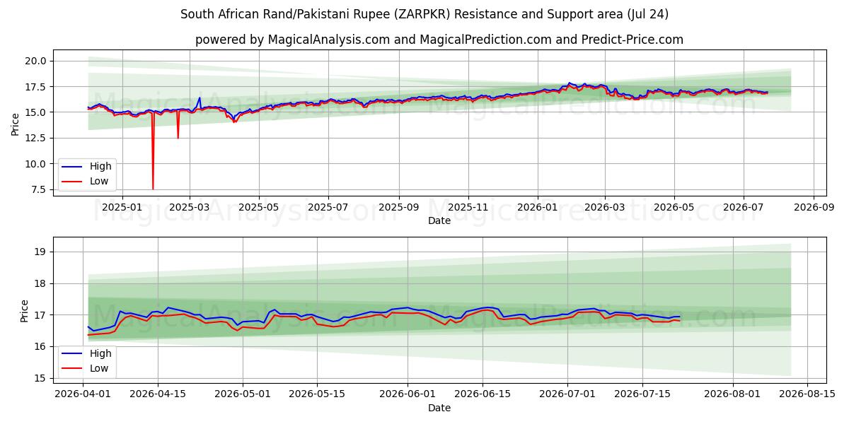  Südafrikanischer Rand/Pakistanische Rupie (ZARPKR) Support and Resistance area (23 Jul) 