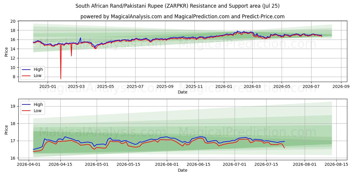  Zuid-Afrikaanse rand/Pakistaanse roepie (ZARPKR) Support and Resistance area (24 Jul) 