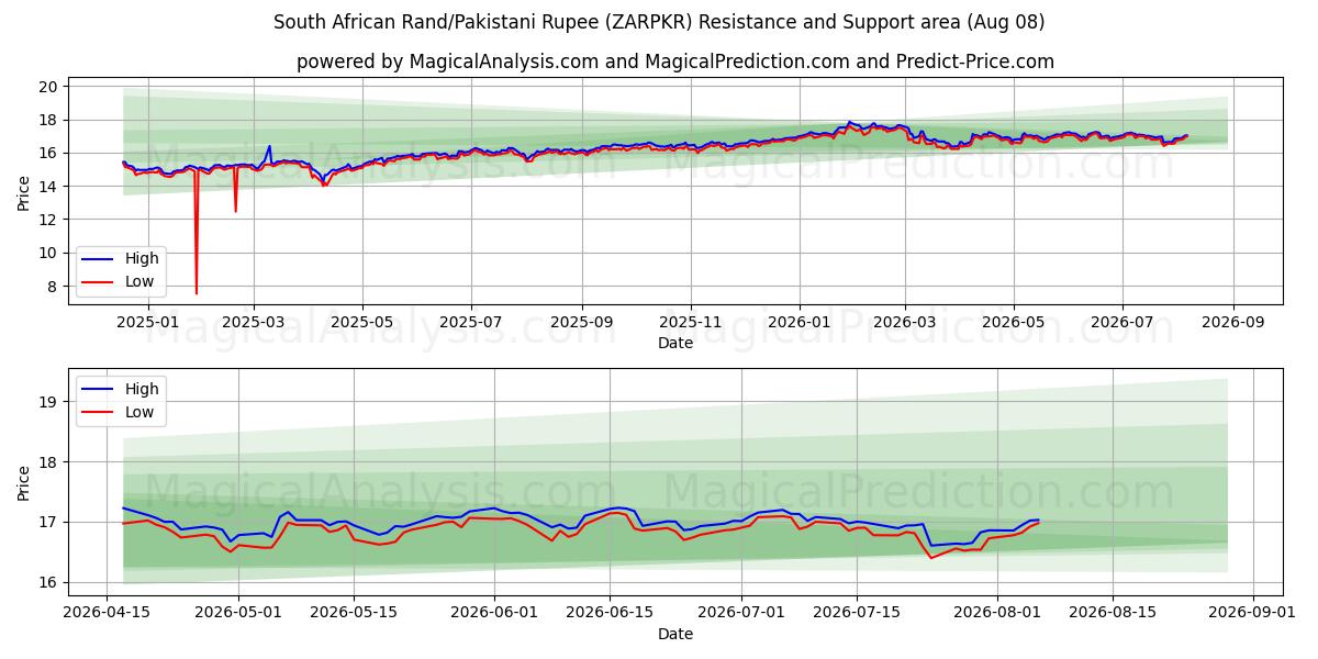  Güney Afrika Randı/Pakistan Rupisi (ZARPKR) Support and Resistance area (07 Aug) 