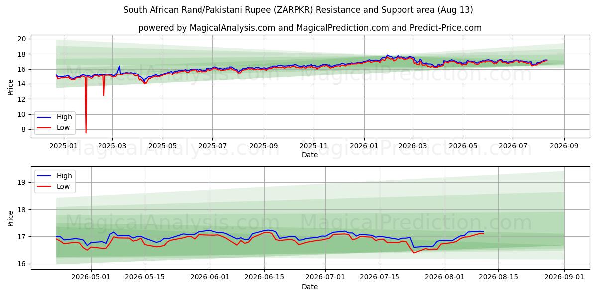  दक्षिण अफ़्रीकी रैंड/पाकिस्तानी रुपया (ZARPKR) Support and Resistance area (12 Aug) 
