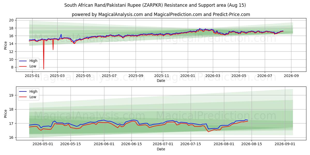  Rand sud-africain/Roupie pakistanaise (ZARPKR) Support and Resistance area (14 Aug) 