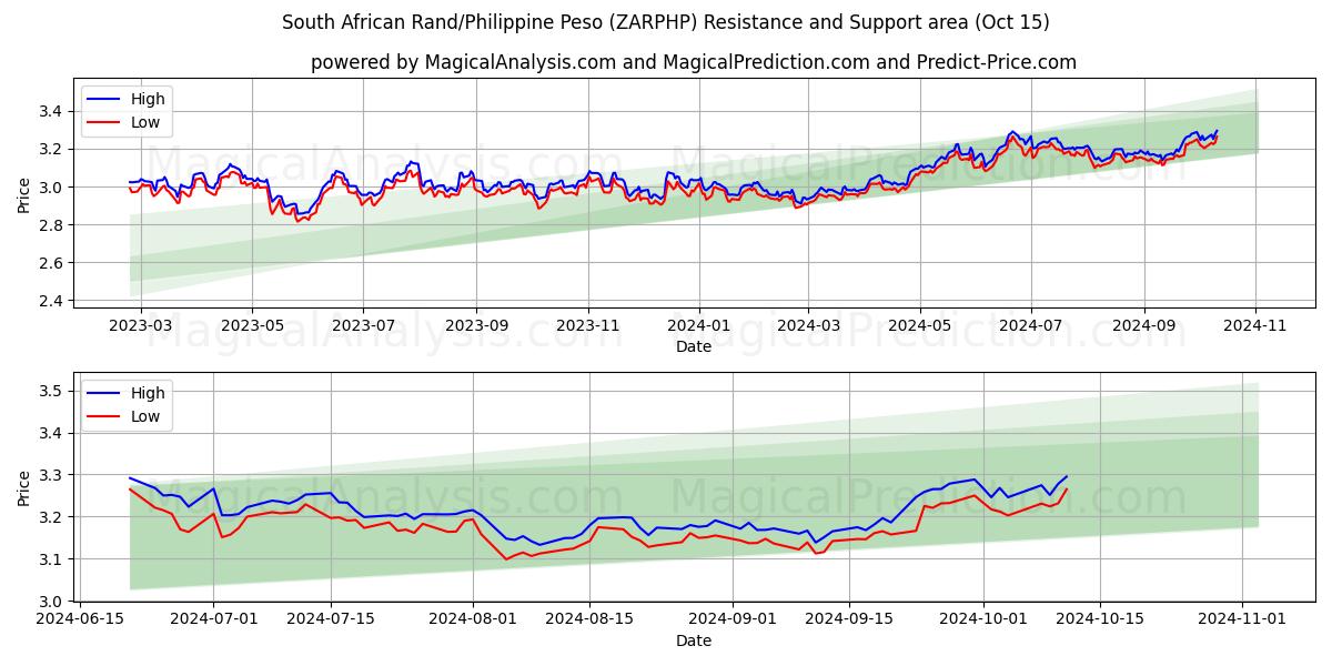  南アフリカランド/フィリピンペソ (ZARPHP) Support and Resistance area (15 Oct) 