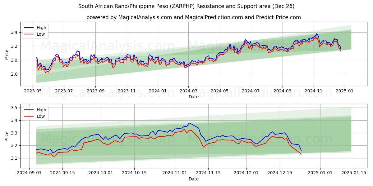  남아프리카 랜드/필리핀 페소 (ZARPHP) Support and Resistance area (26 Dec) 