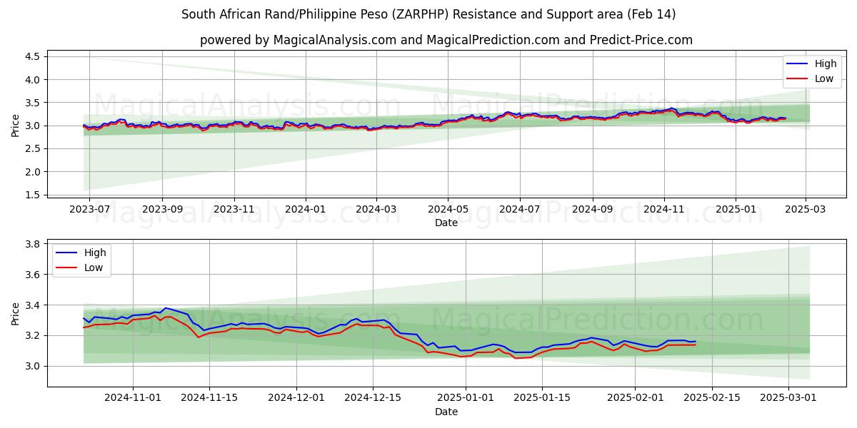  Rand sudafricano/Peso filipino (ZARPHP) Support and Resistance area (04 Feb) 