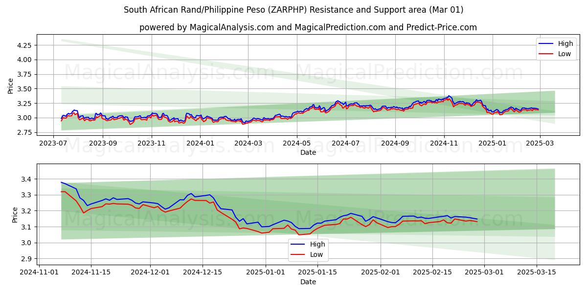  Rand Sul-africano/Peso Filipino (ZARPHP) Support and Resistance area (01 Mar) 