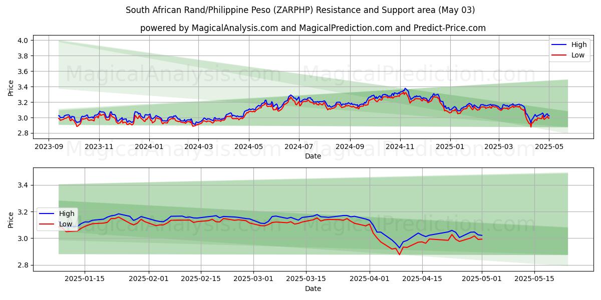 Südafrikanischer Rand/Philippinischer Peso (ZARPHP) Support and Resistance area (03 May) 