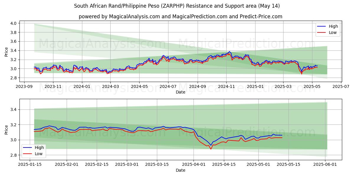  South African Rand/Philippine Peso (ZARPHP) Support and Resistance area (14 May) 