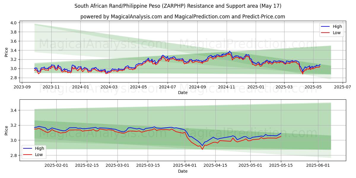  Südafrikanischer Rand/Philippinischer Peso (ZARPHP) Support and Resistance area (17 May) 