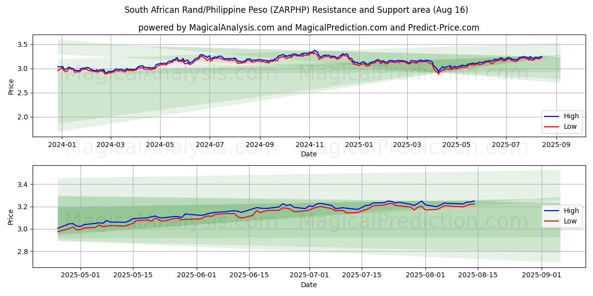  Zuid-Afrikaanse rand/Filippijnse peso (ZARPHP) Support and Resistance area (15 Aug) 