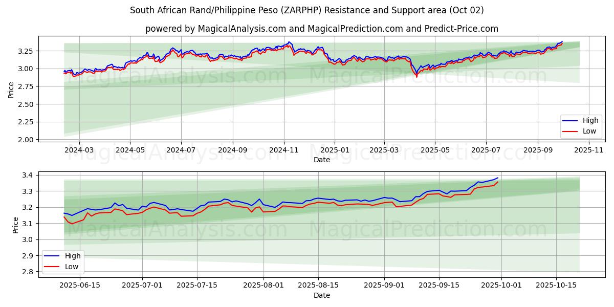  Rand sudafricano/Peso filippino (ZARPHP) Support and Resistance area (26 Sep) 