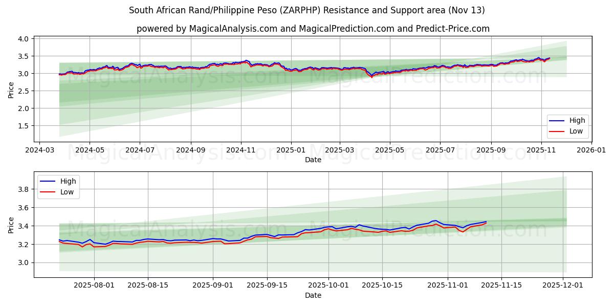  Sørafrikansk rand/filippinsk peso (ZARPHP) Support and Resistance area (12 Nov) 