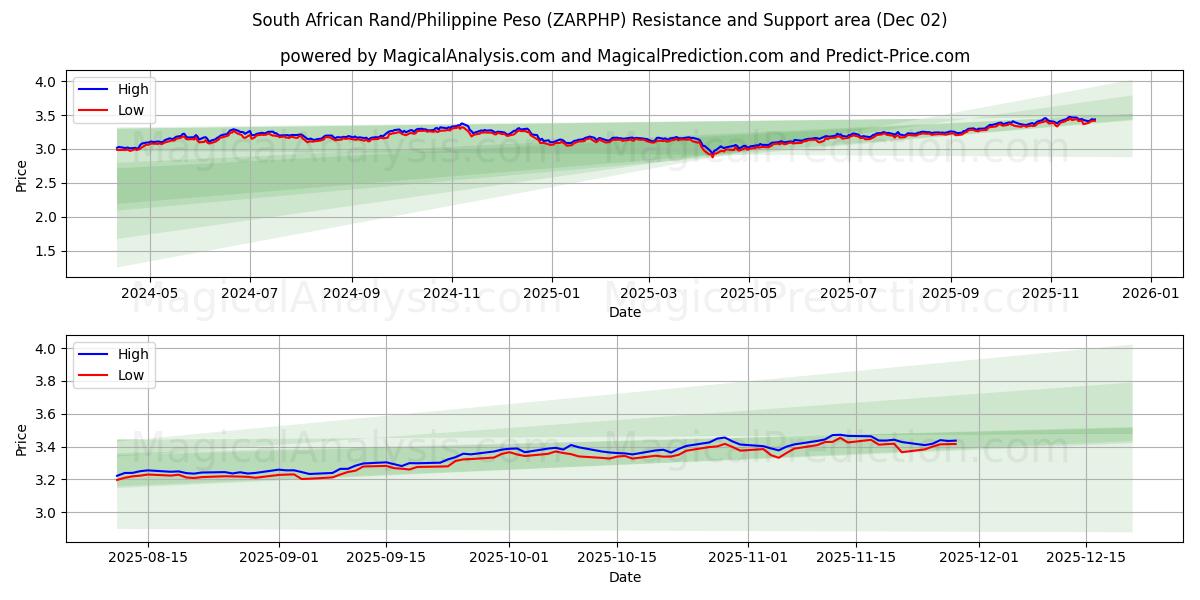  Rand sudafricano/Peso filippino (ZARPHP) Support and Resistance area (01 Dec) 