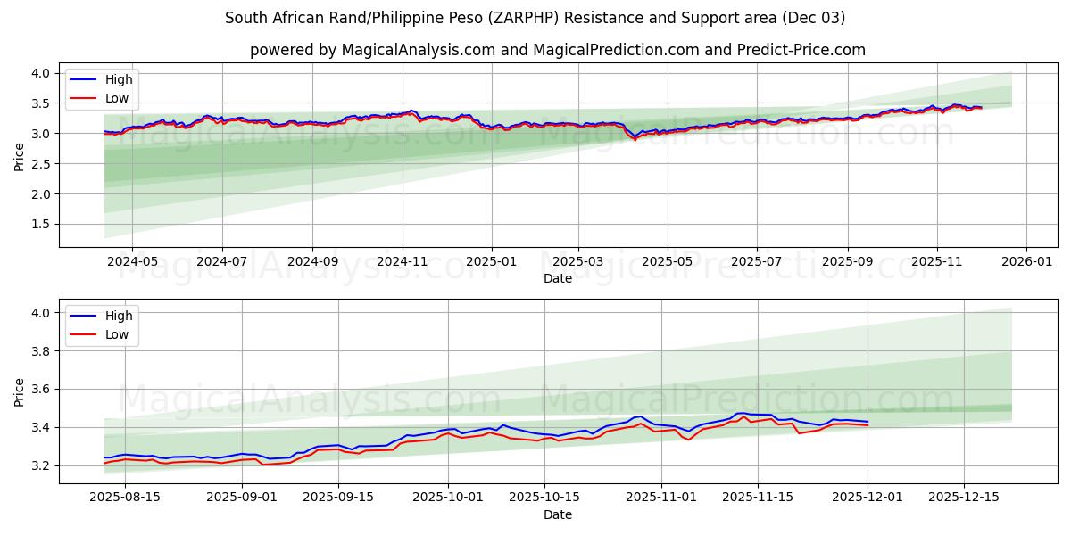  Sydafrikansk rand/filippinsk peso (ZARPHP) Support and Resistance area (02 Dec) 