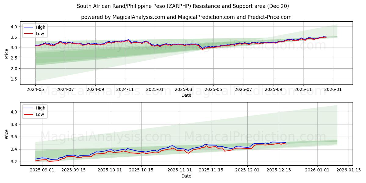  Rand sudafricano/Peso filippino (ZARPHP) Support and Resistance area (19 Dec) 