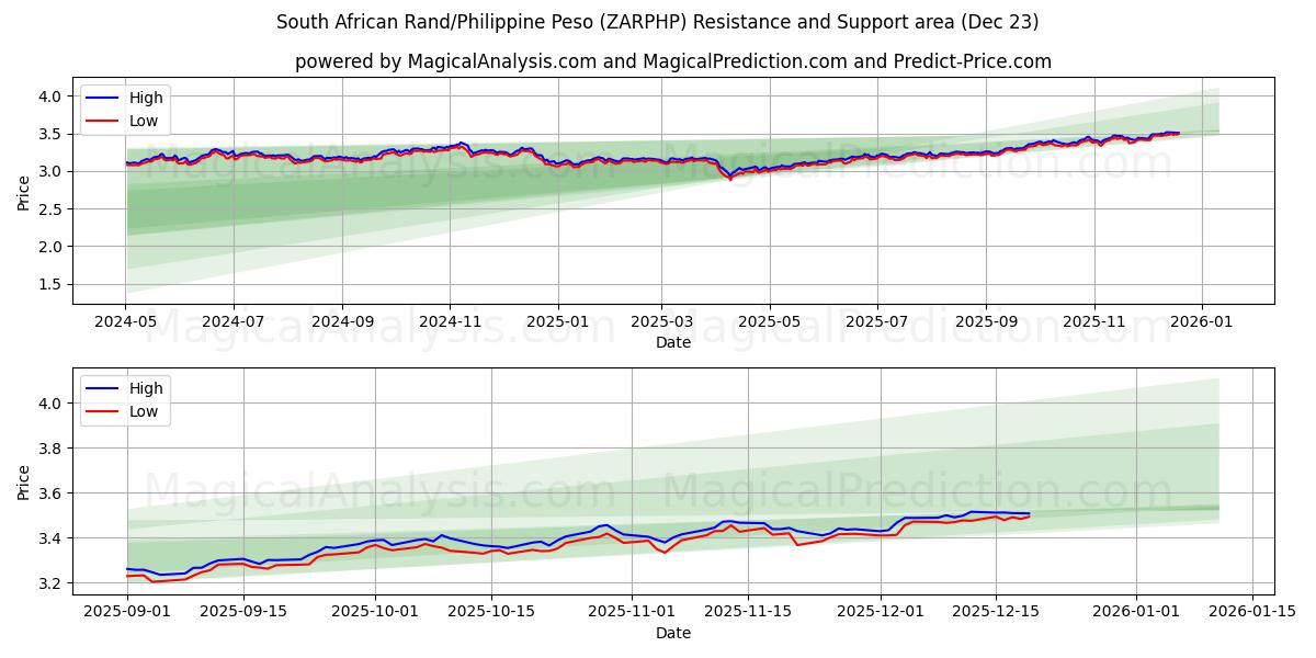  Etelä-Afrikan rand / Filippiinien peso (ZARPHP) Support and Resistance area (22 Dec) 