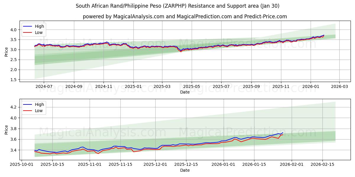  Rand sudafricano/Peso filipino (ZARPHP) Support and Resistance area (29 Jan) 