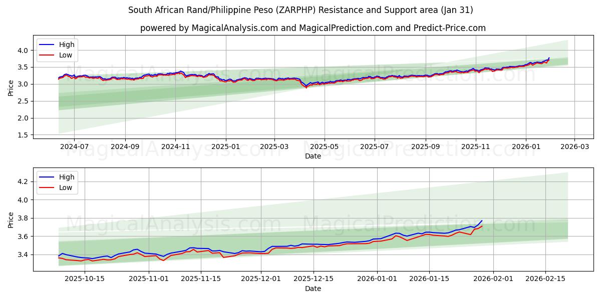  Sydafrikansk rand/filippinsk peso (ZARPHP) Support and Resistance area (30 Jan) 