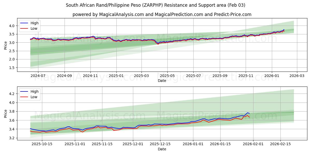  Güney Afrika Randı/Filipin Pesosu (ZARPHP) Support and Resistance area (02 Feb) 