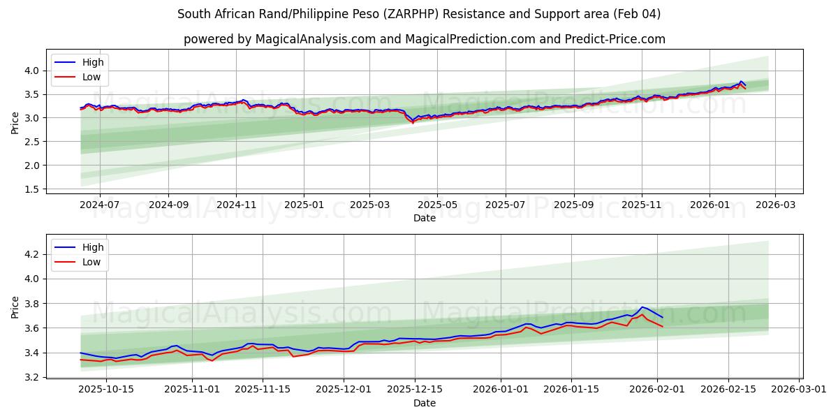  Южноафриканский рэнд/Филиппинское песо (ZARPHP) Support and Resistance area (03 Feb) 