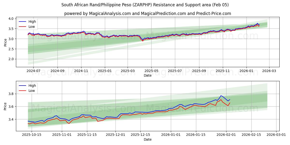  南非兰特/菲律宾比索 (ZARPHP) Support and Resistance area (04 Feb) 