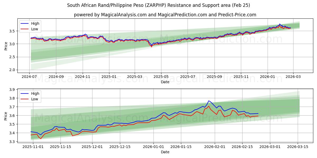 南非兰特/菲律宾比索 (ZARPHP) Support and Resistance area (24 Feb) 