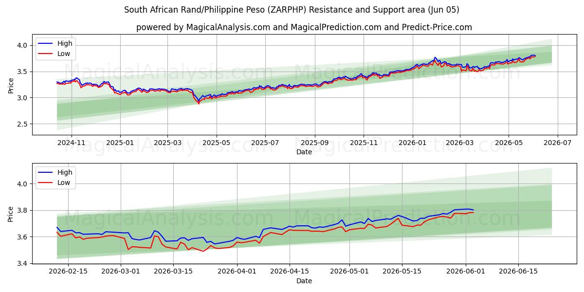  दक्षिण अफ़्रीकी रैंड/फिलीपीन पेसो (ZARPHP) Support and Resistance area (02 Jun) 