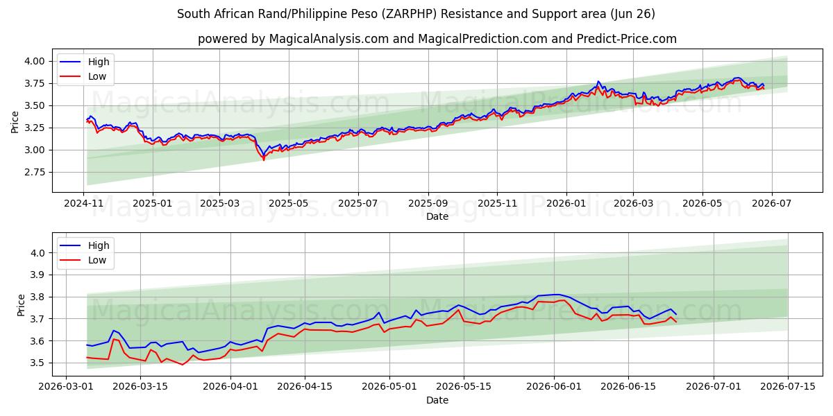  Etelä-Afrikan rand / Filippiinien peso (ZARPHP) Support and Resistance area (25 Jun) 