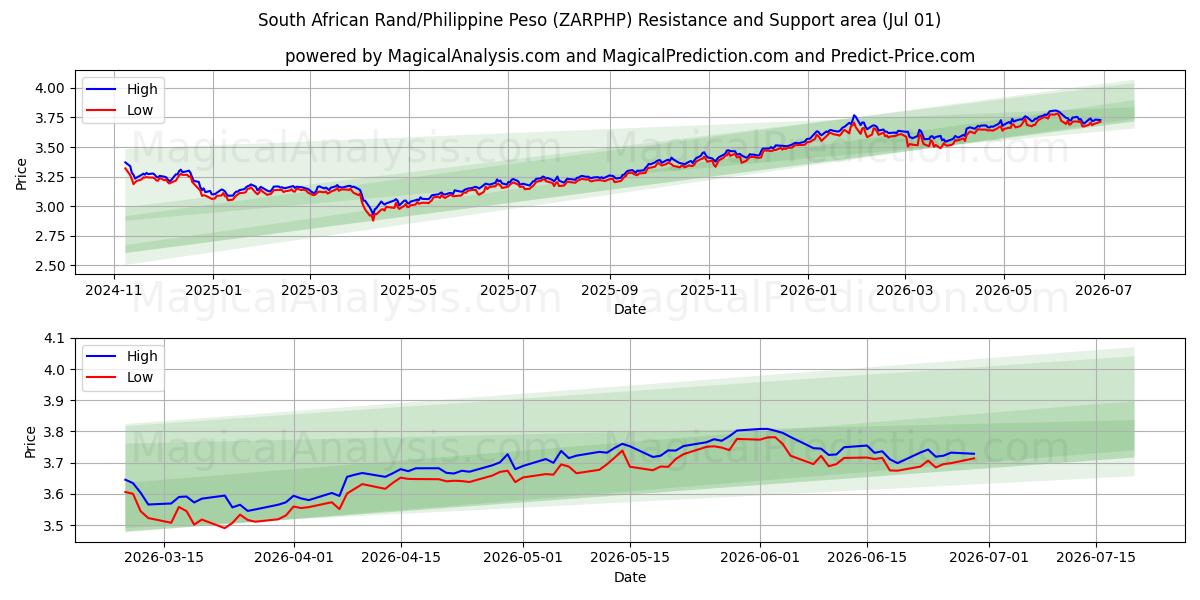  راند آفریقای جنوبی/پسوی فیلیپین (ZARPHP) Support and Resistance area (30 Jun) 