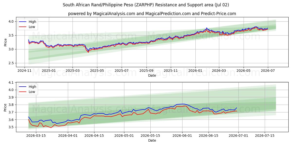  Sydafrikanske Rand/Filippinske Peso (ZARPHP) Support and Resistance area (01 Jul) 