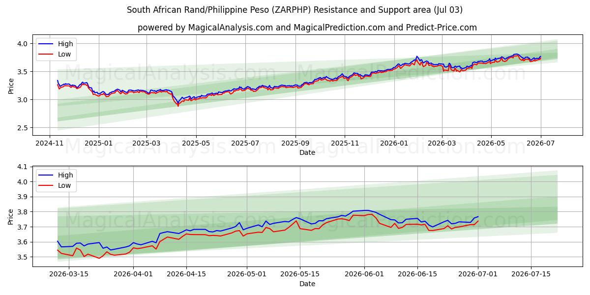  راند جنوب أفريقي/بيزو فلبيني (ZARPHP) Support and Resistance area (02 Jul) 