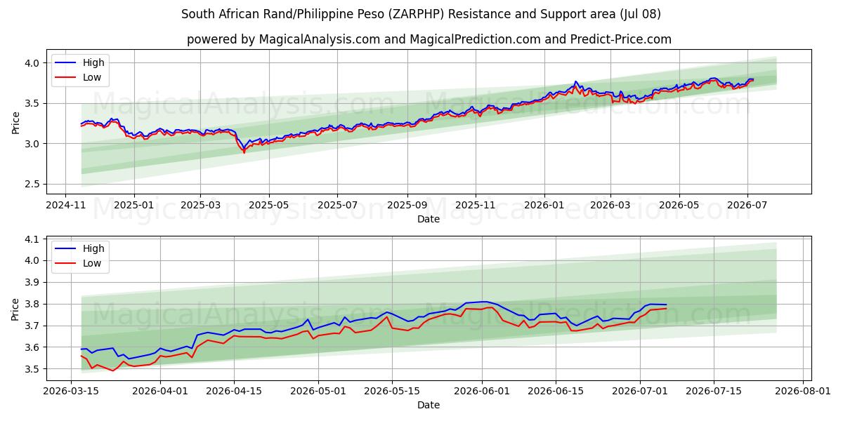 Sydafrikansk rand/filippinsk peso (ZARPHP) Support and Resistance area (07 Jul) 