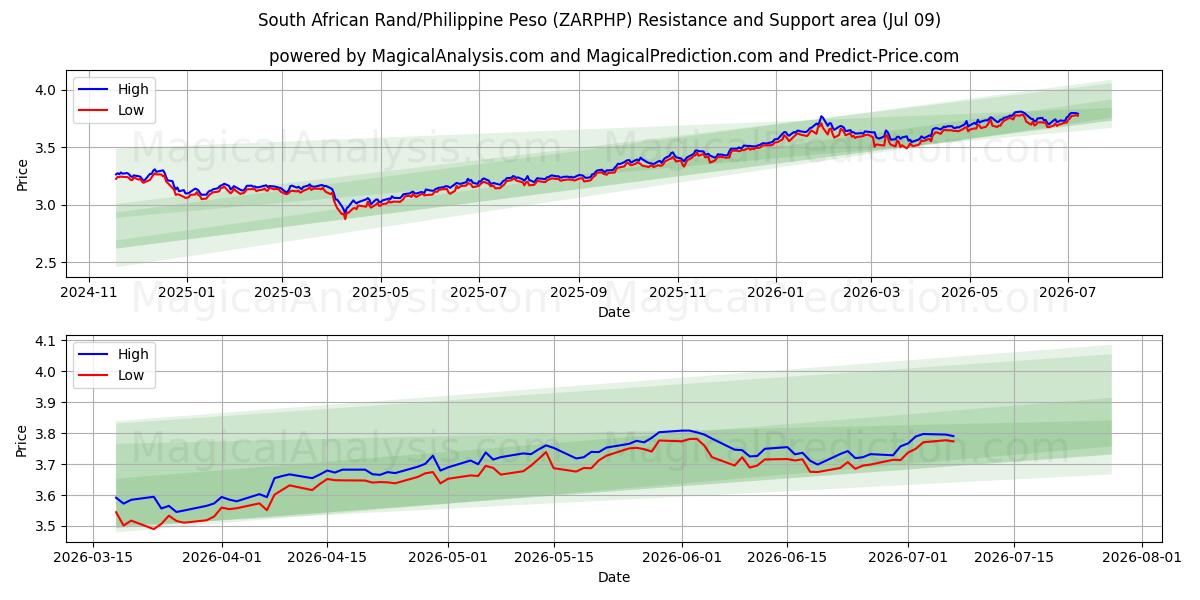  Rand sudafricano/Peso filippino (ZARPHP) Support and Resistance area (08 Jul) 