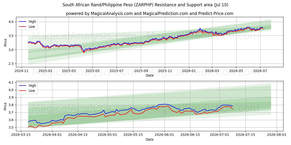  Rand Sul-africano/Peso Filipino (ZARPHP) Support and Resistance area (09 Jul) 