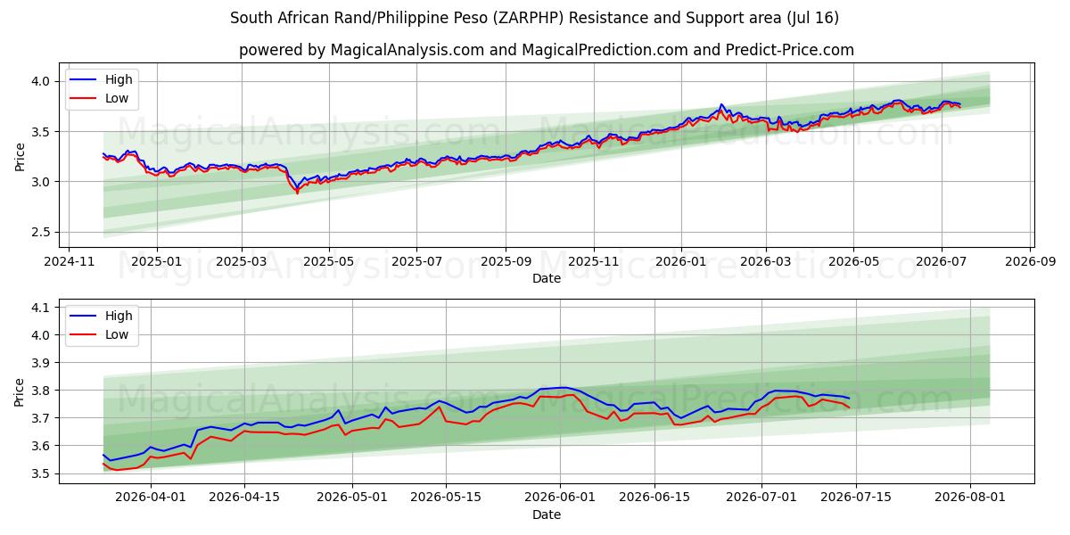  Etelä-Afrikan rand / Filippiinien peso (ZARPHP) Support and Resistance area (15 Jul) 