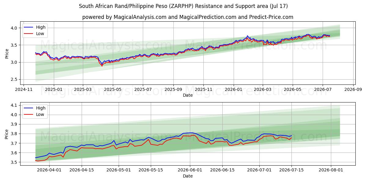  Etelä-Afrikan rand / Filippiinien peso (ZARPHP) Support and Resistance area (16 Jul) 