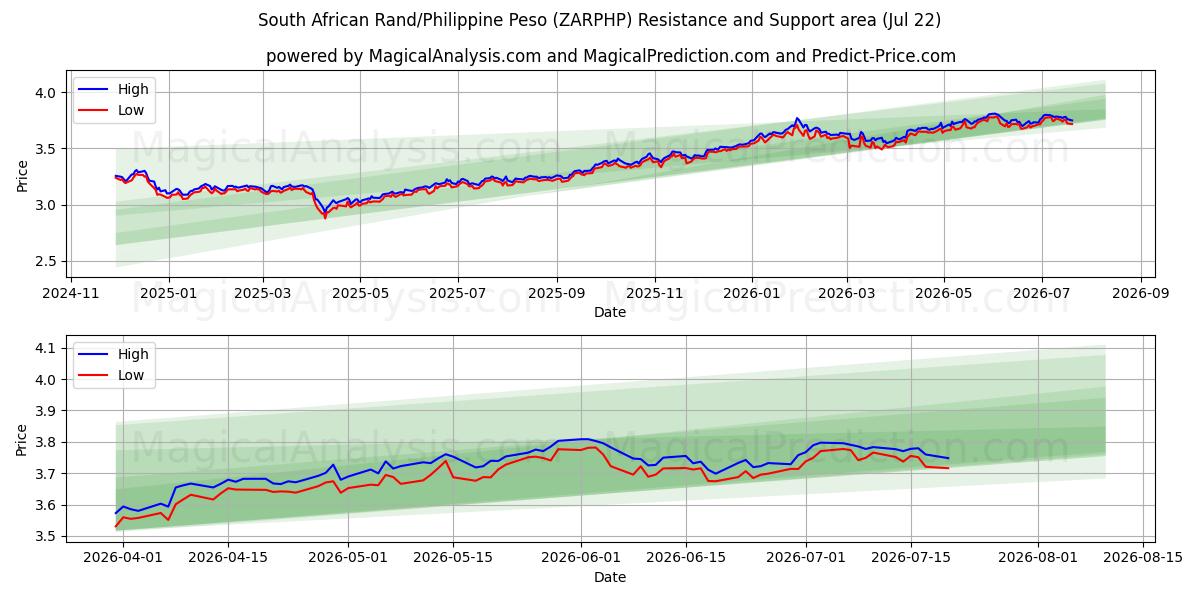  Südafrikanischer Rand/Philippinischer Peso (ZARPHP) Support and Resistance area (21 Jul) 