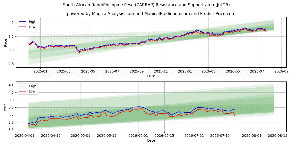  راند جنوب أفريقي/بيزو فلبيني (ZARPHP) Support and Resistance area (24 Jul) 