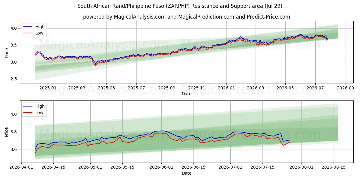  Güney Afrika Randı/Filipin Pesosu (ZARPHP) Support and Resistance area (28 Jul) 